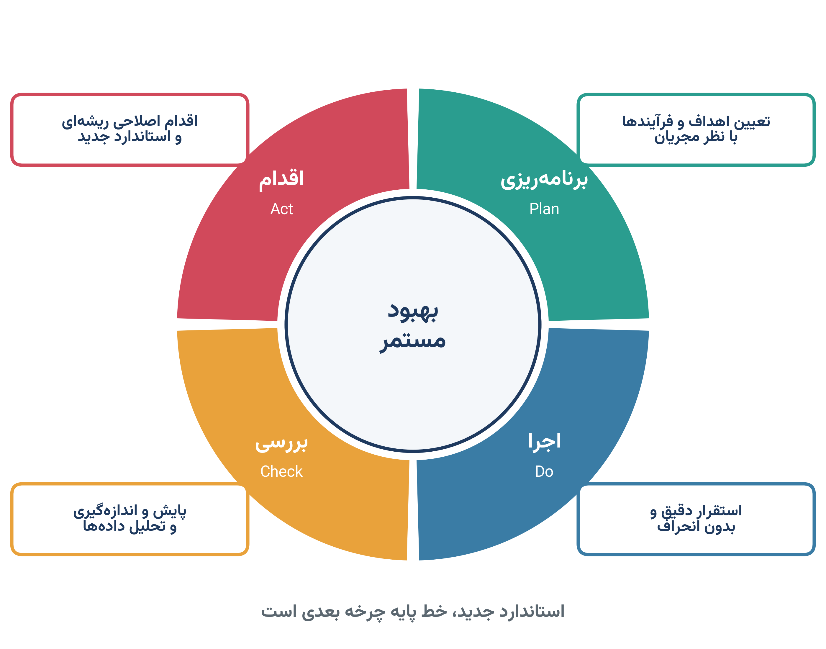 چرخه PDCA