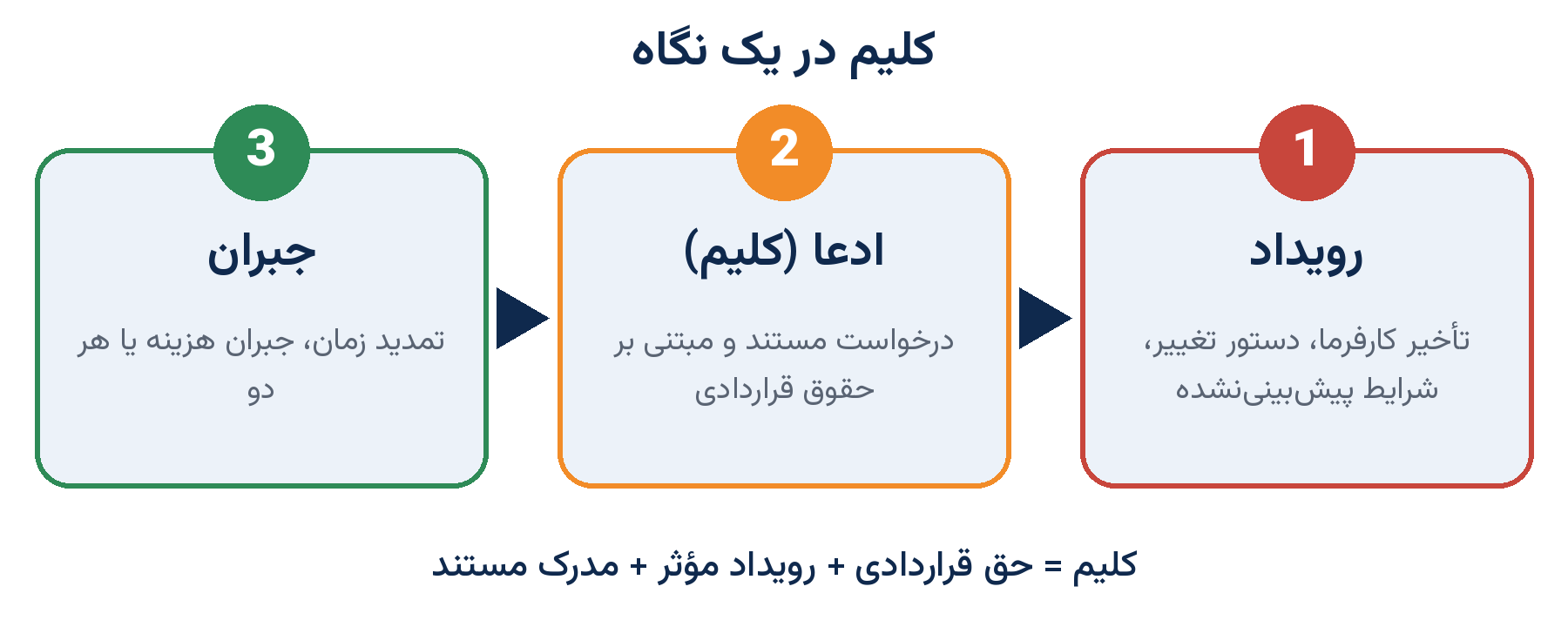 تعریف کلیم: رویداد، ادعا، جبران
