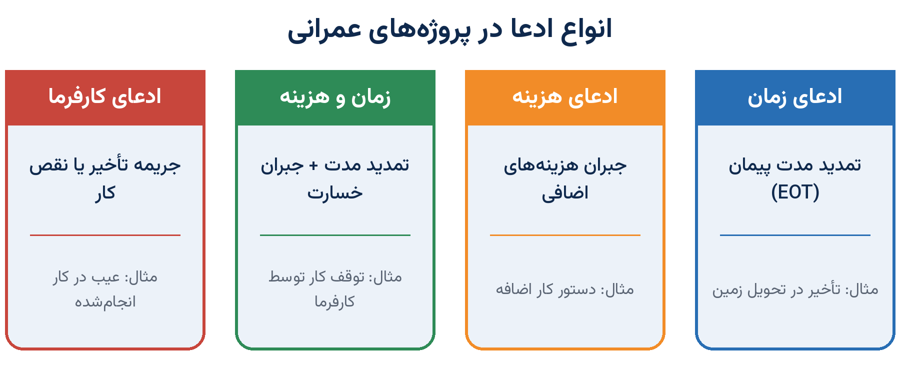 انواع ادعا