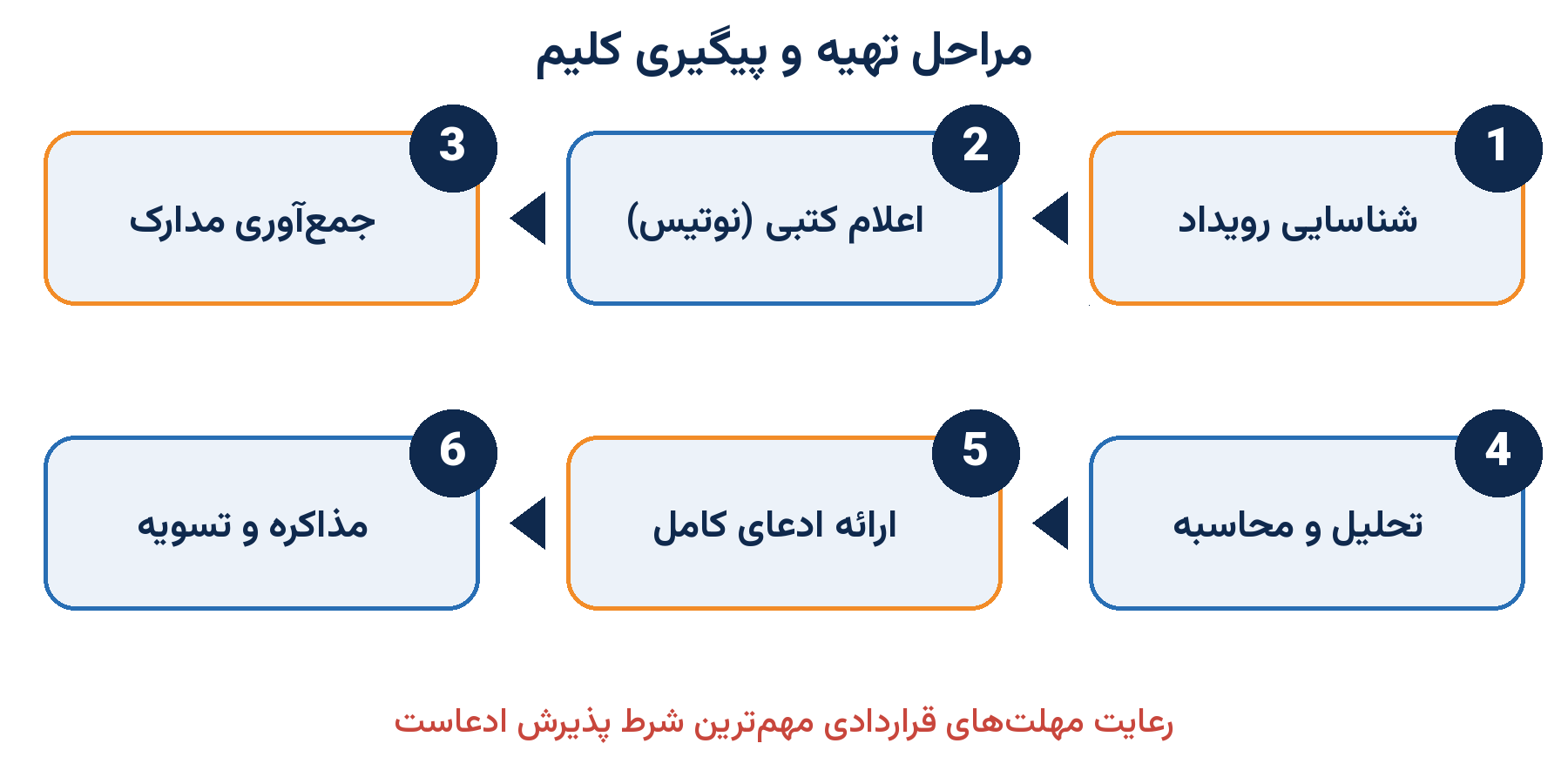 مراحل تهیه کلیم