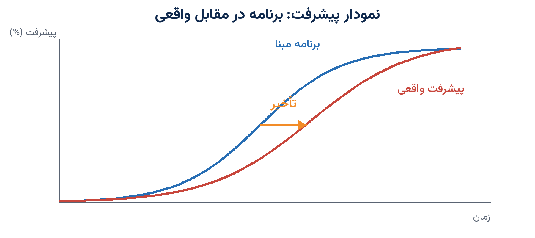 نمودار برنامه در برابر پیشرفت واقعی