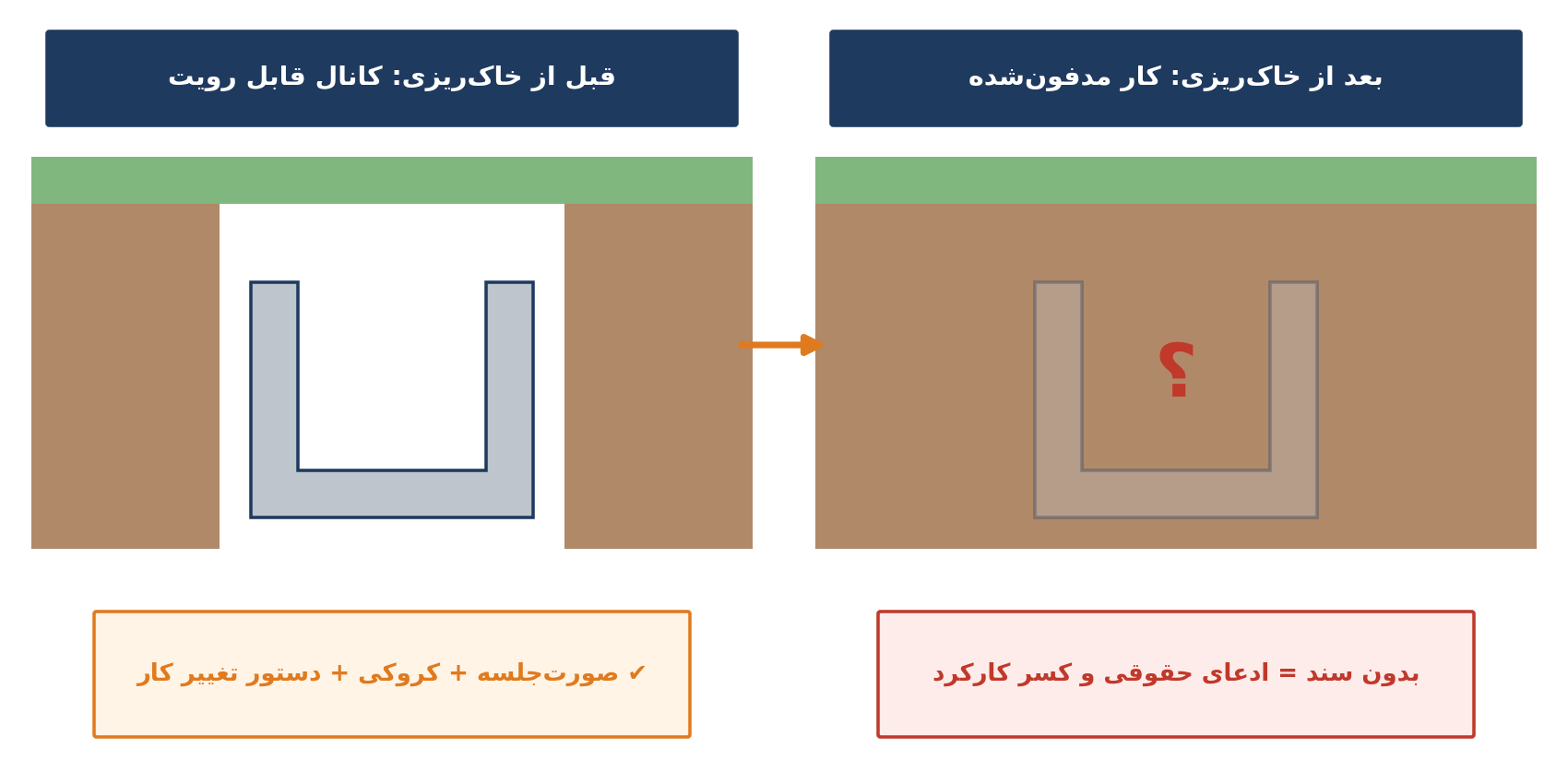 شکل ۱ – کار مدفون‌شده بدون صورت‌جلسه، سرچشمه اصلی ادعاهاست
