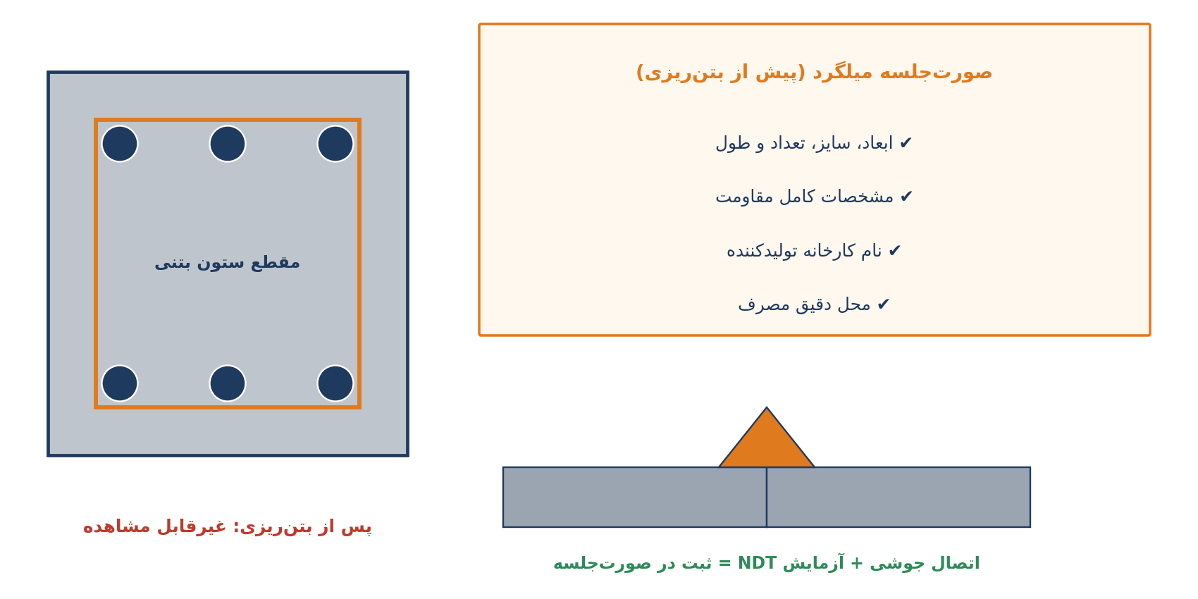 شکل ۳ – آنچه پس از بتن‌ریزی دیده نمی‌شود باید پیش از آن ثبت شود