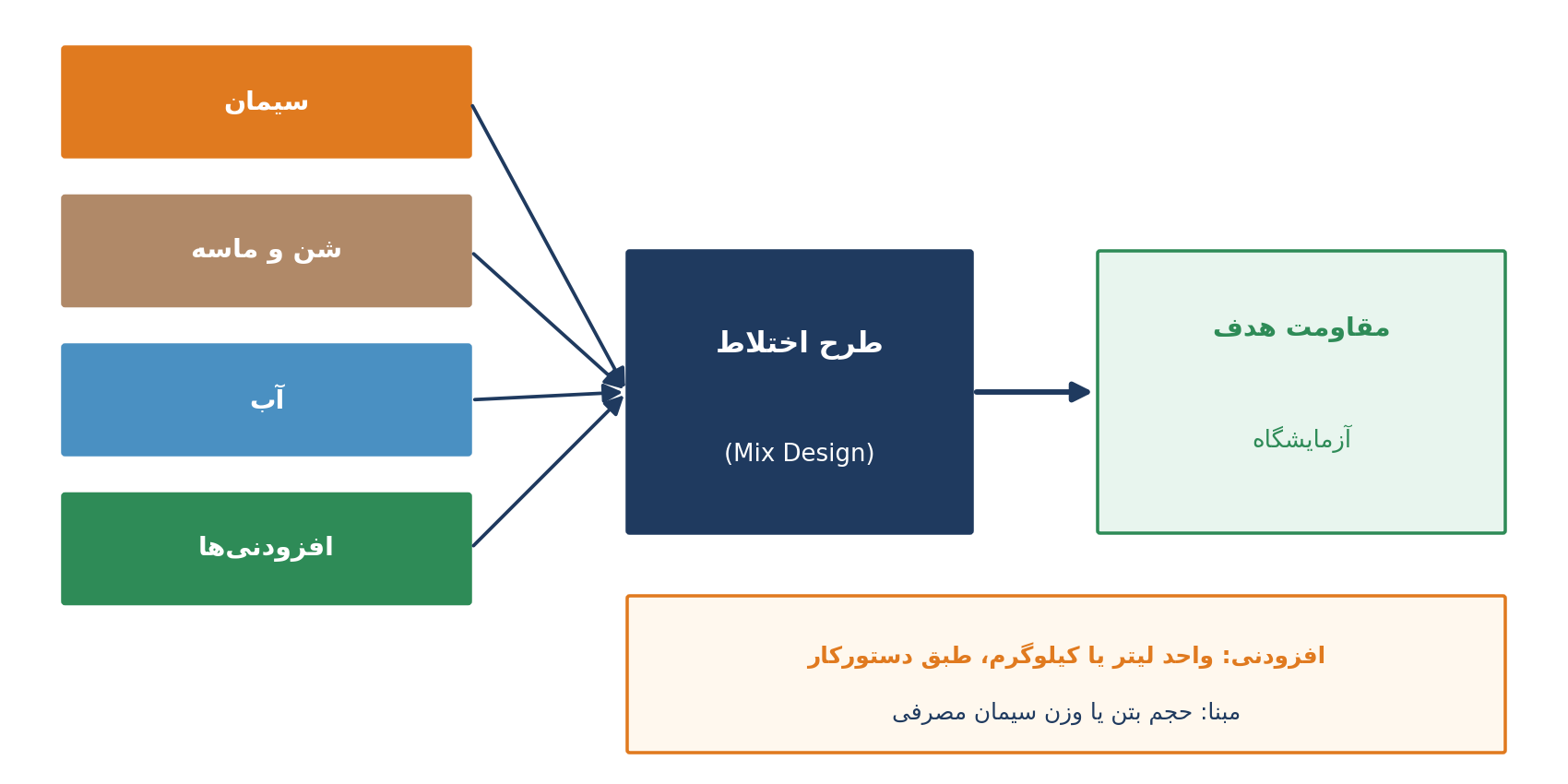 شکل ۴ – از اجزای بتن تا طرح اختلاط و مبنای پرداخت افزودنی‌ها