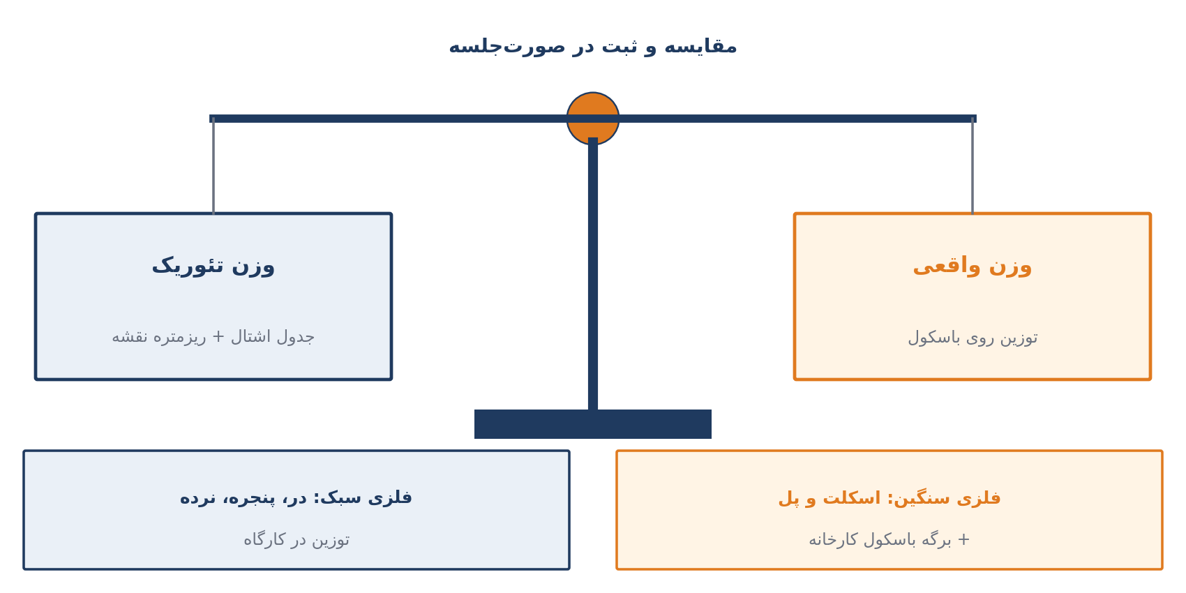 شکل ۵ – مقایسه وزن تئوریک و وزن واقعی