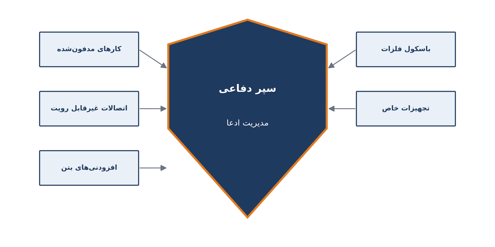 شکل ۷ – پنج محور مستندسازی که سپر دفاعی پروژه را می‌سازند