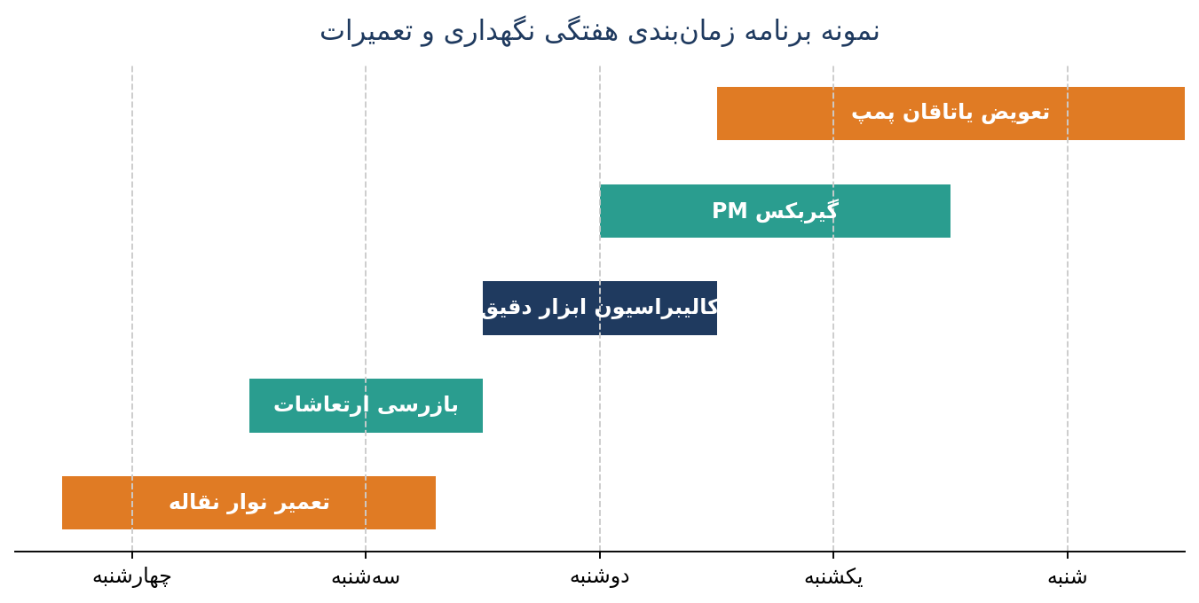 تصویر ۳ ـ نمونه برنامه هفتگی (نمایشی)