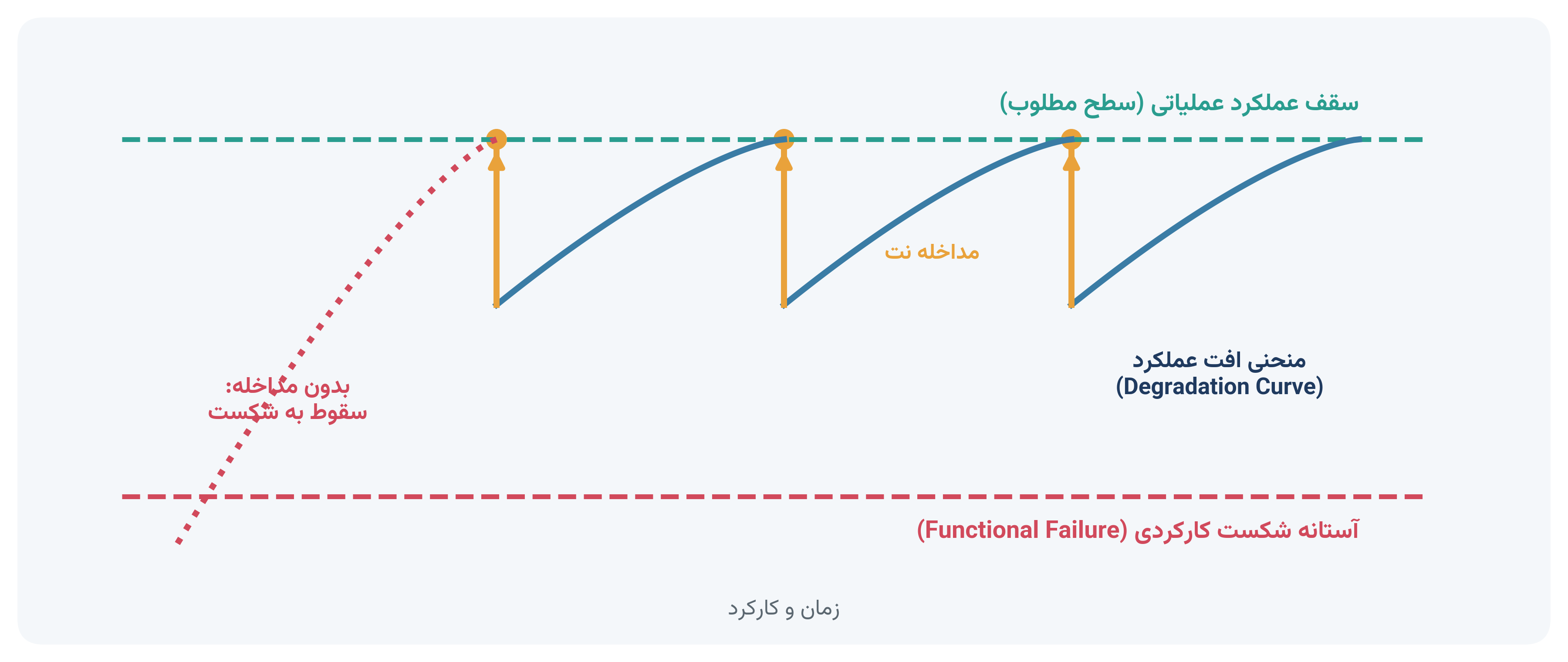 منحنی افت عملکرد و مداخلات نت