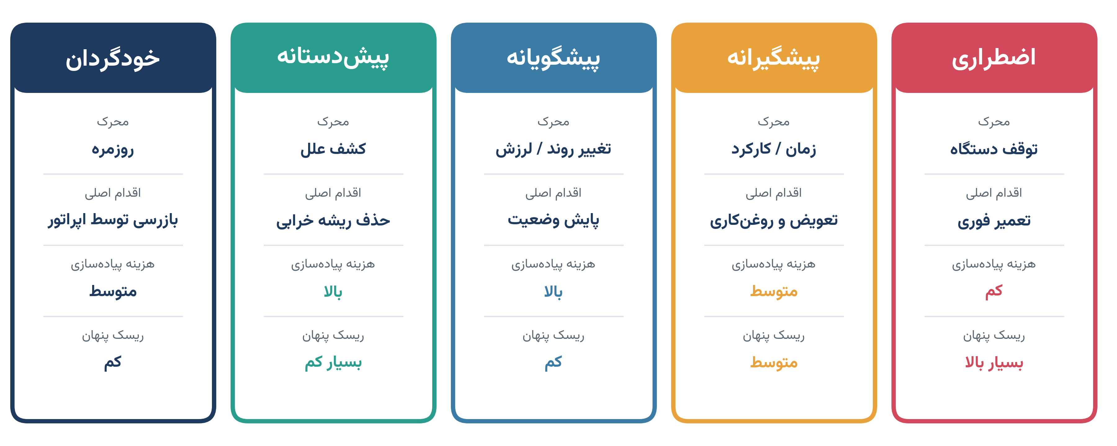 مقایسه پنج استراتژی نت