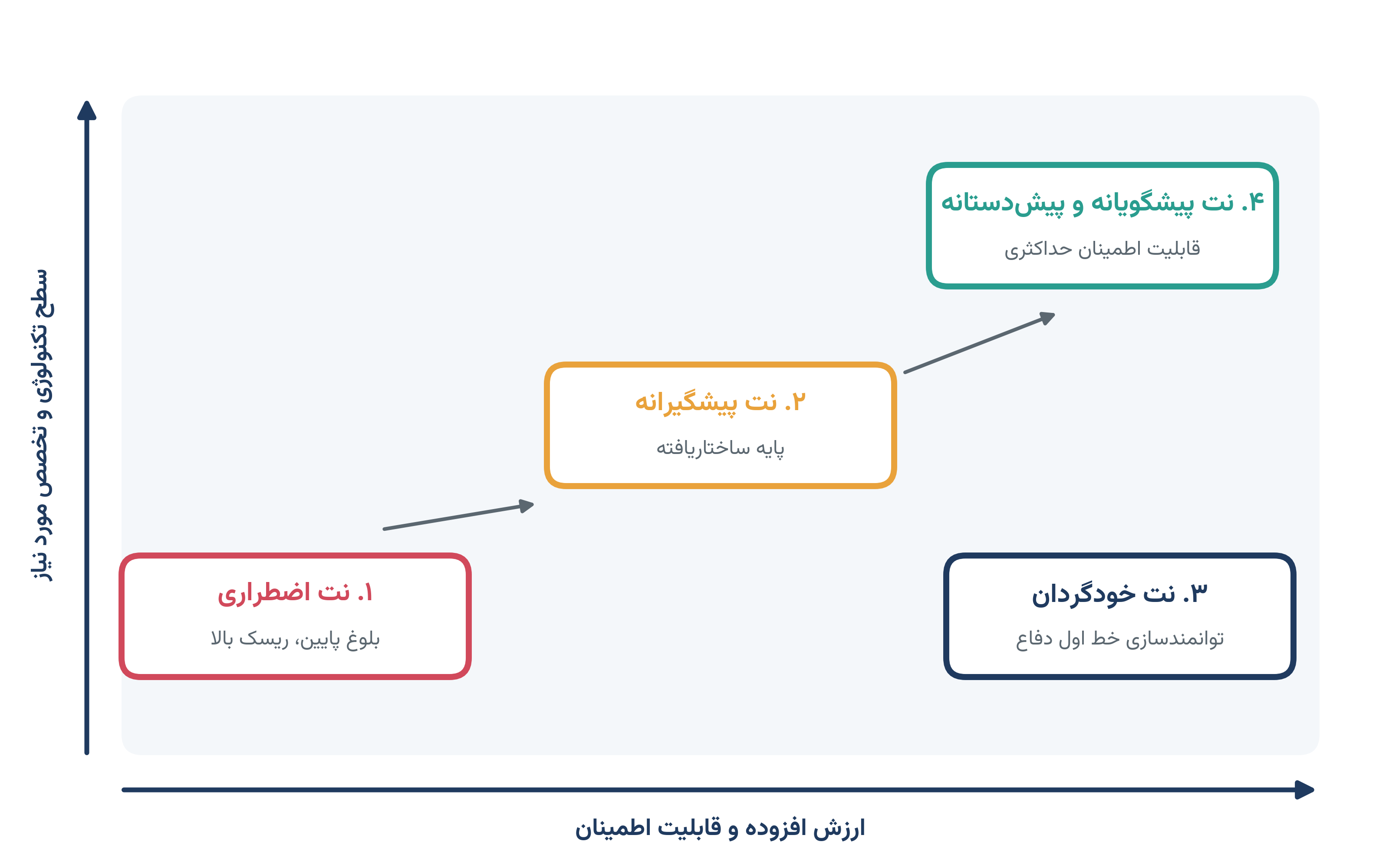 ماتریس بلوغ نگهداری و تعمیرات