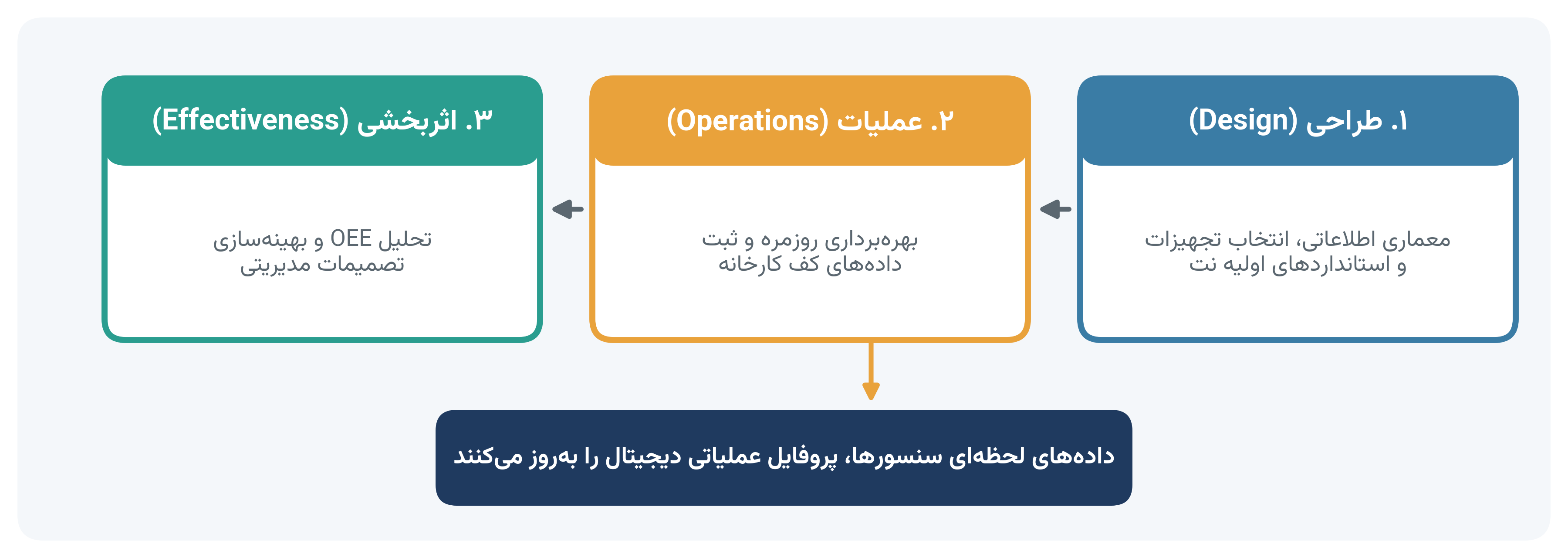 سه لایه طراحی، عملیات و اثربخشی