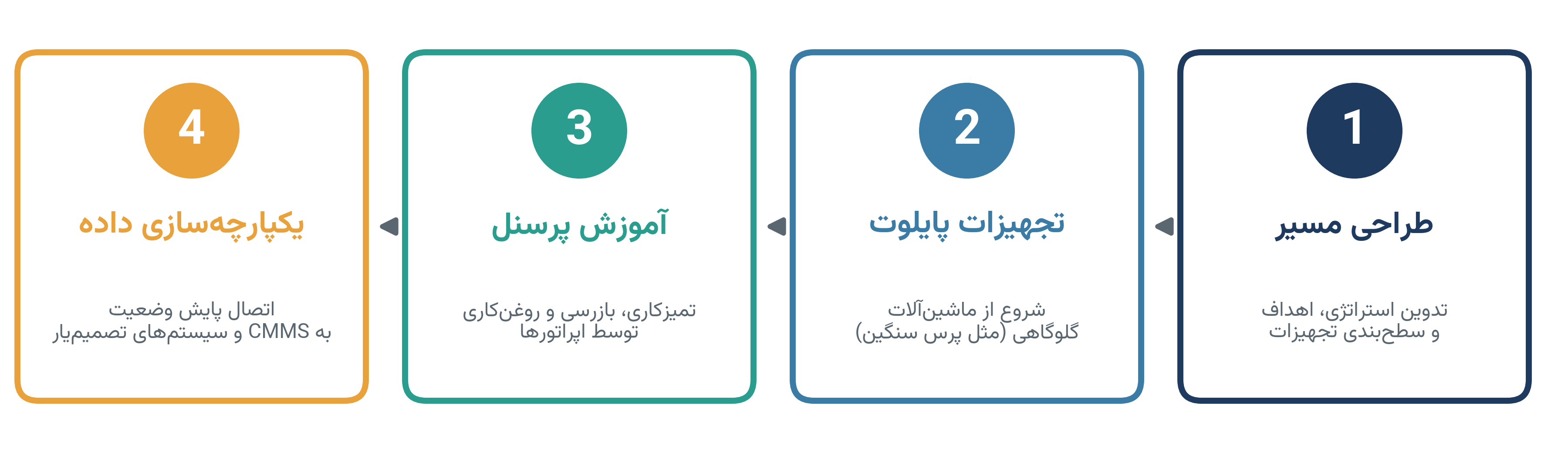 نقشه راه چهارگامی پیادهسازی نت
