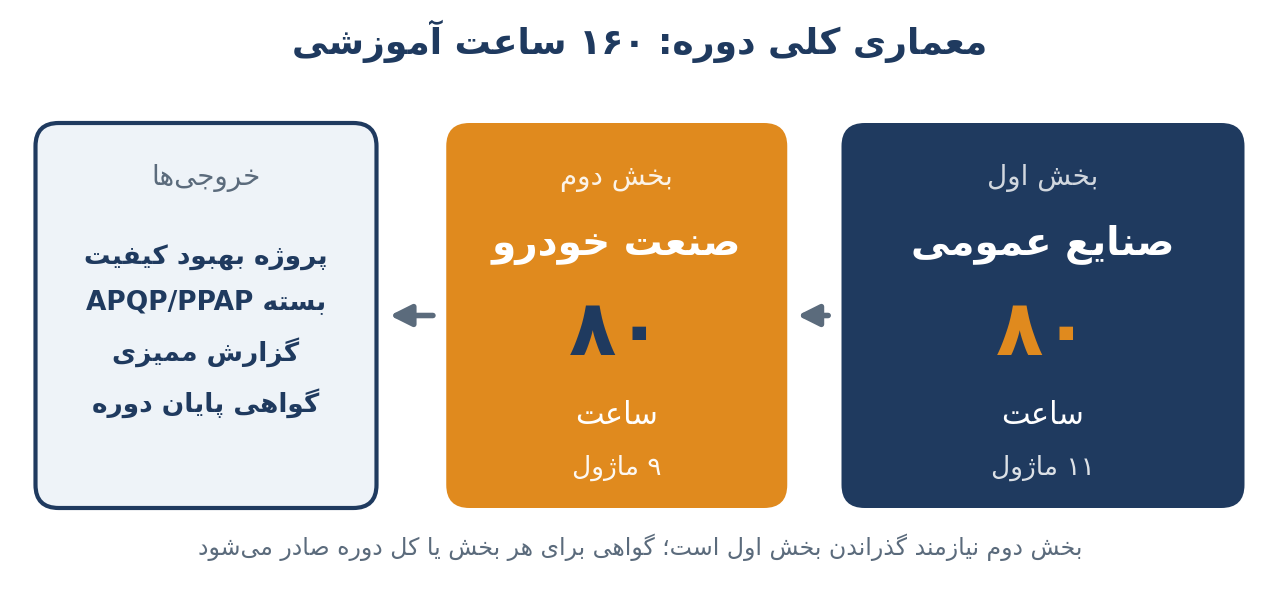 معماری کلی دوره