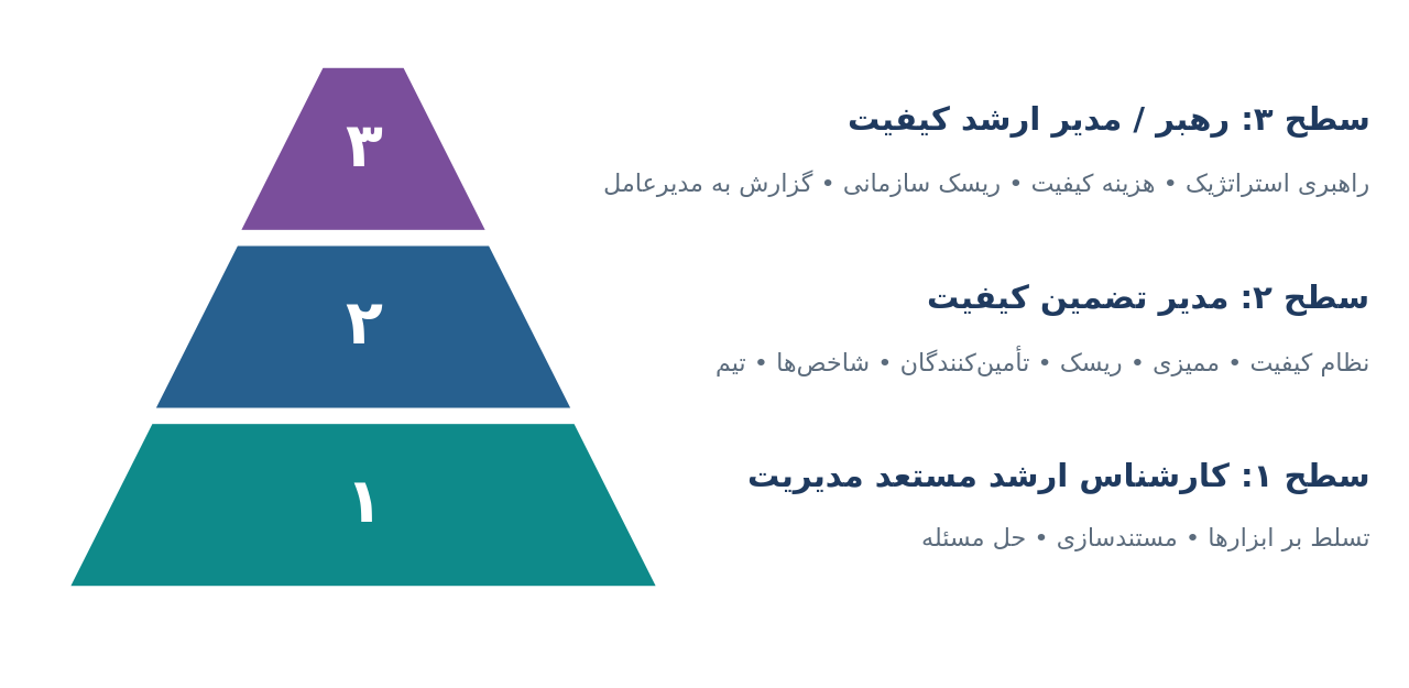 سه سطح شایستگی مدیران کیفیت
