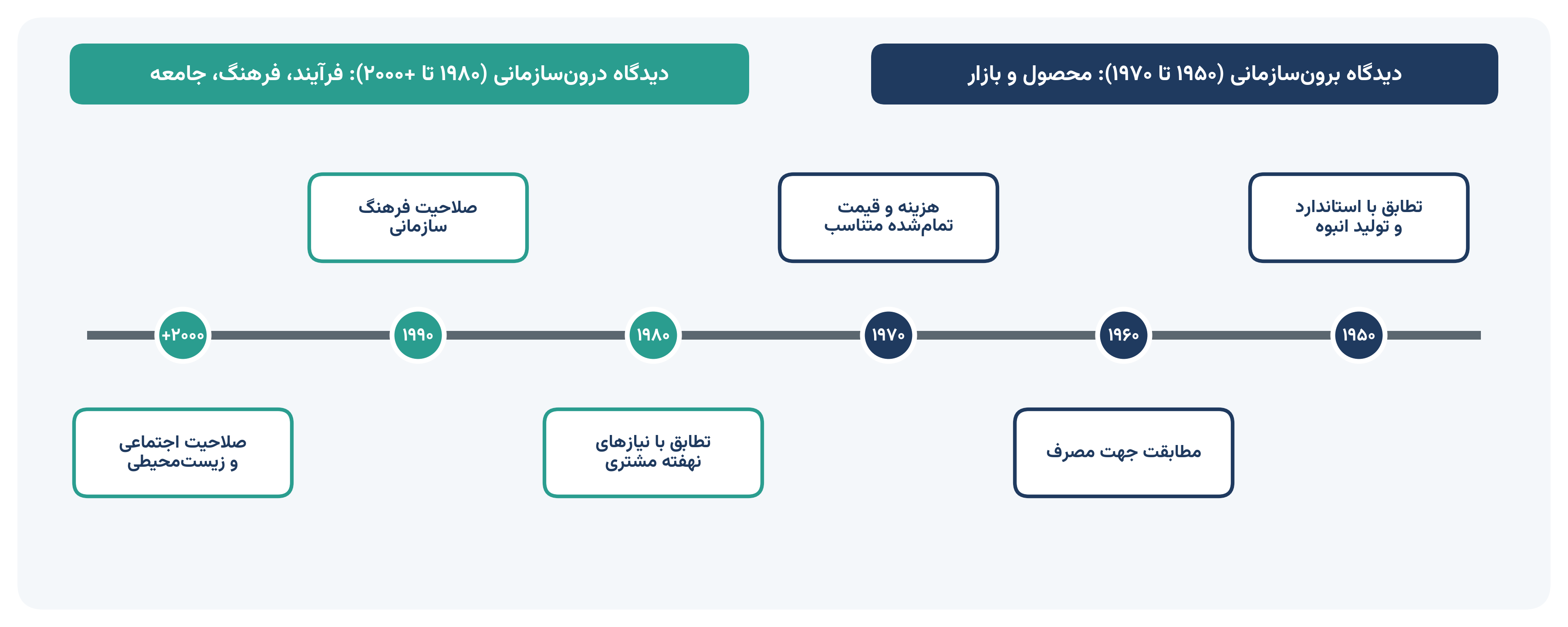 خط زمانی تکامل ابعاد کیفیت از ۱۹۵۰ تا ۲۰۰۰