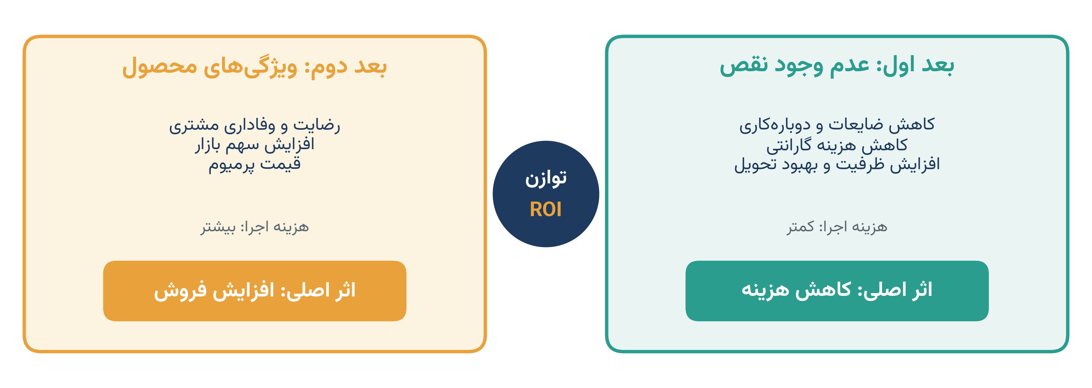 مقایسه عدم وجود نقص و ویژگیهای محصول