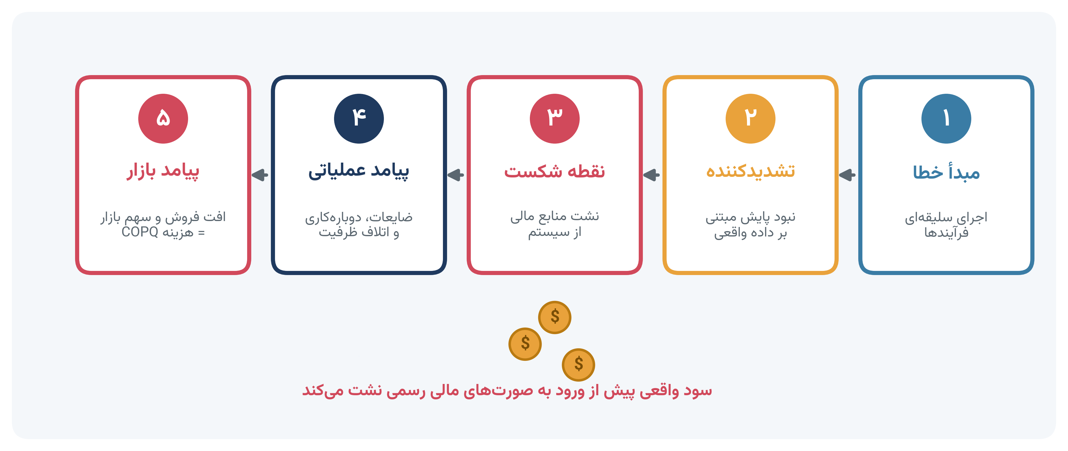 زنجیره اتلاف و هزینه کیفیت پایین