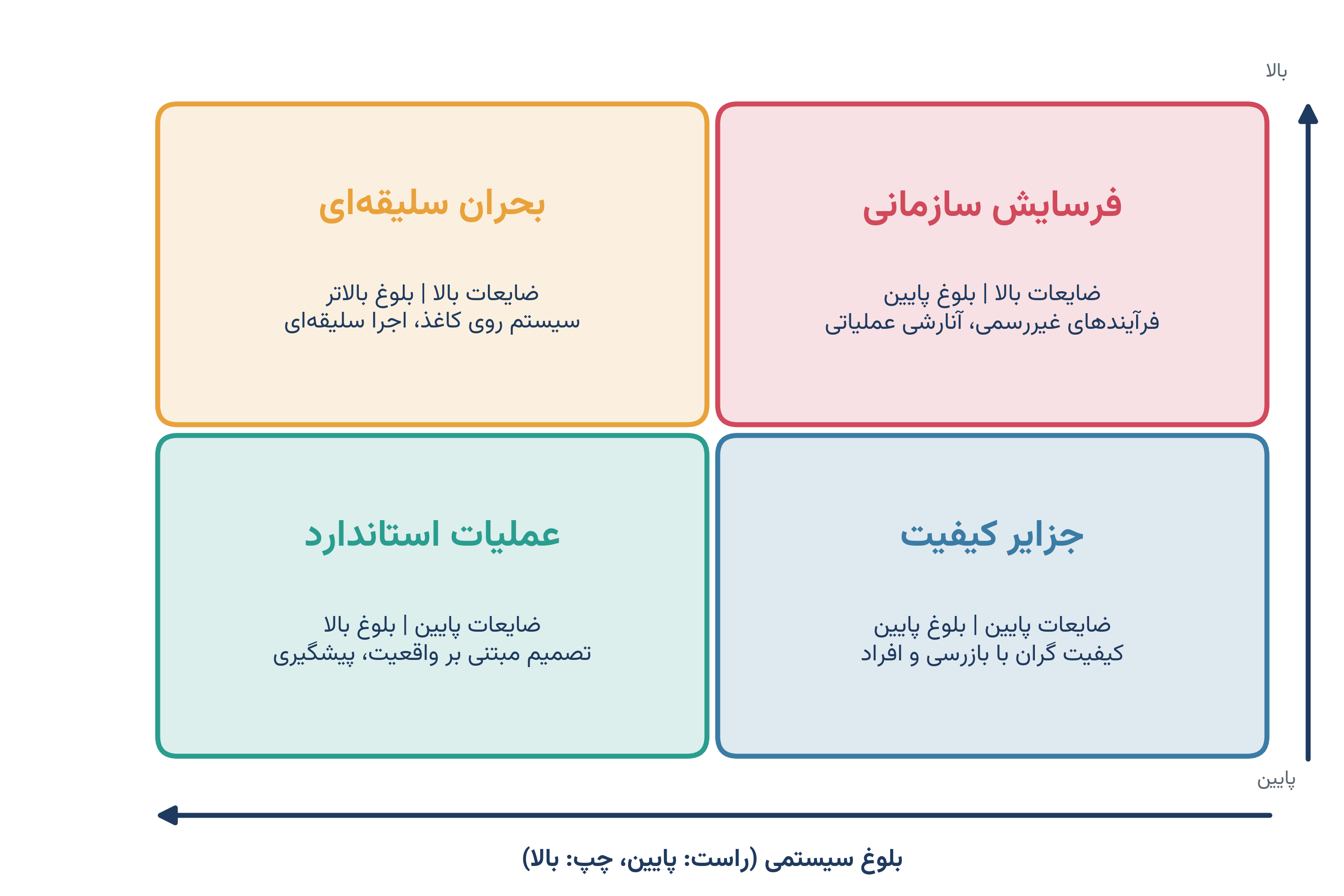 ماتریس بلوغ سیستمی و نرخ ضایعات
